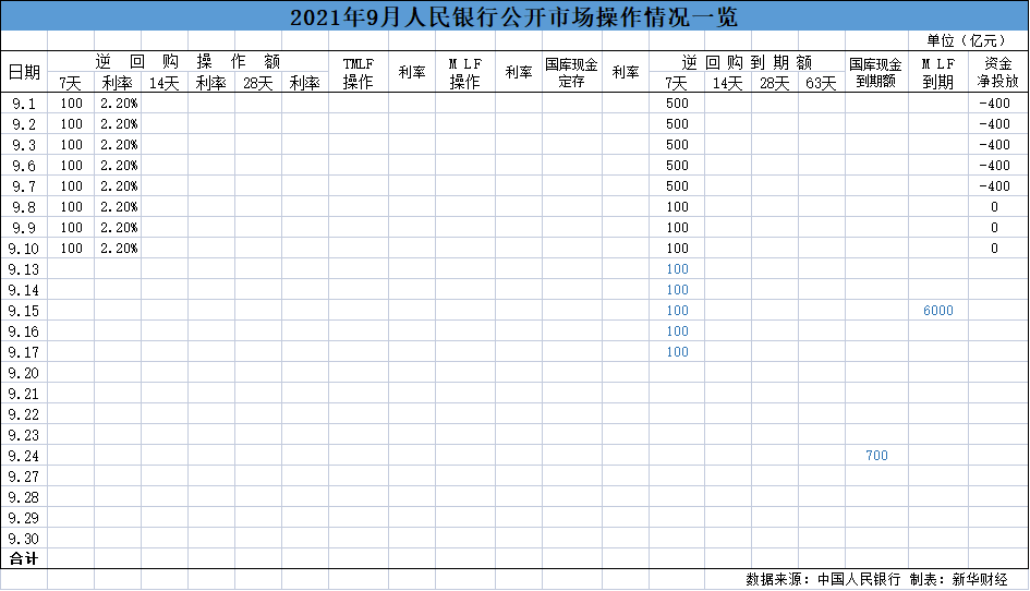 新华 dr 怎么样本周央行公开市场净回笼800亿元 DR007整体持稳迎接MLF到期“挑战”_https://www.jmylbn.com_新闻资讯_第1张