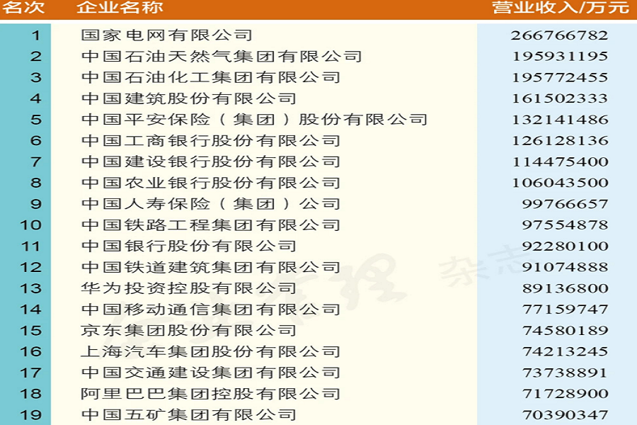 2021年中国企业500强名单(部分).png 2021年中国企业500强名单(部分).png