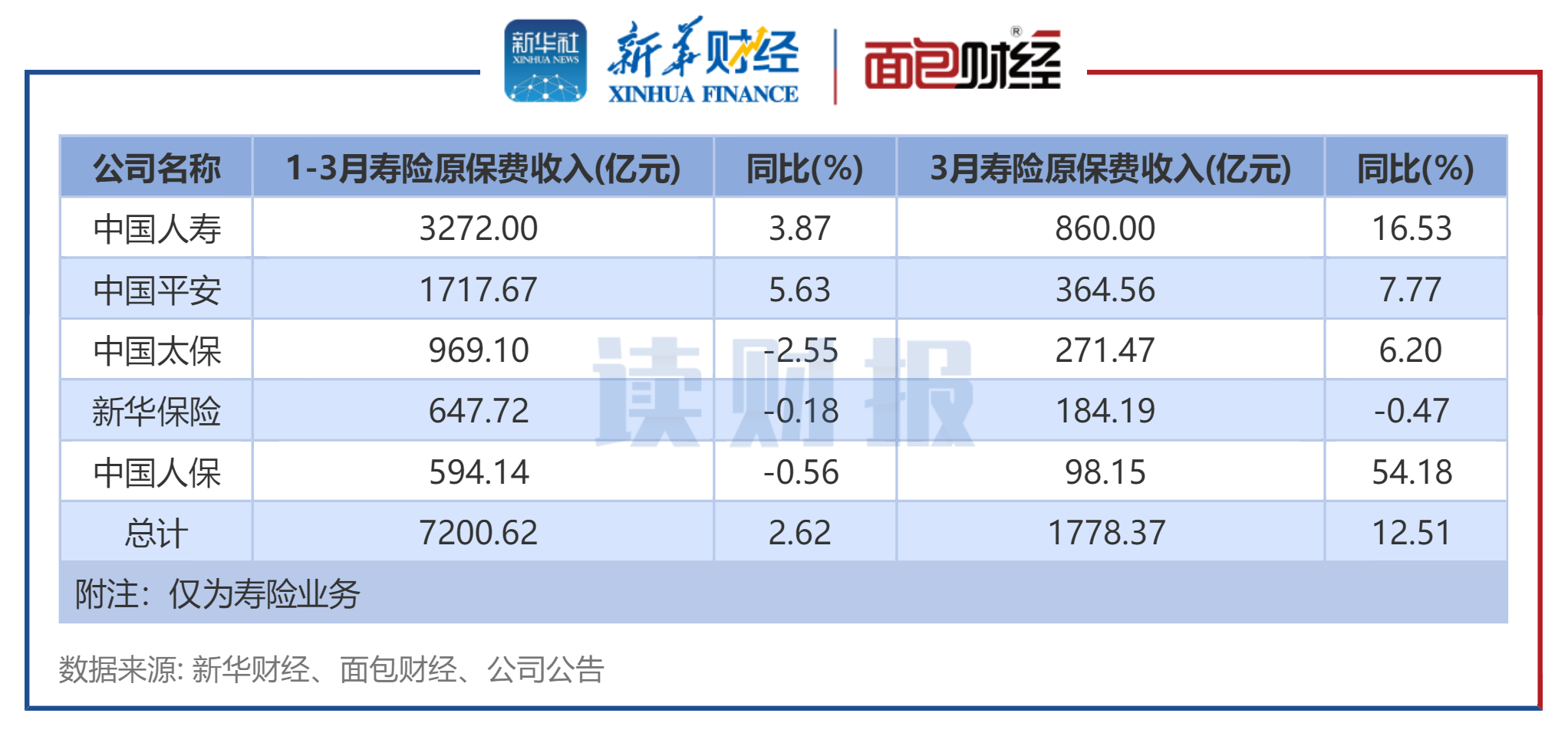 2023年五家A股上市保险机构寿险原保费收入情况.jpg 2023年五家A股上市保险机构寿险原保费收入情况.jpg