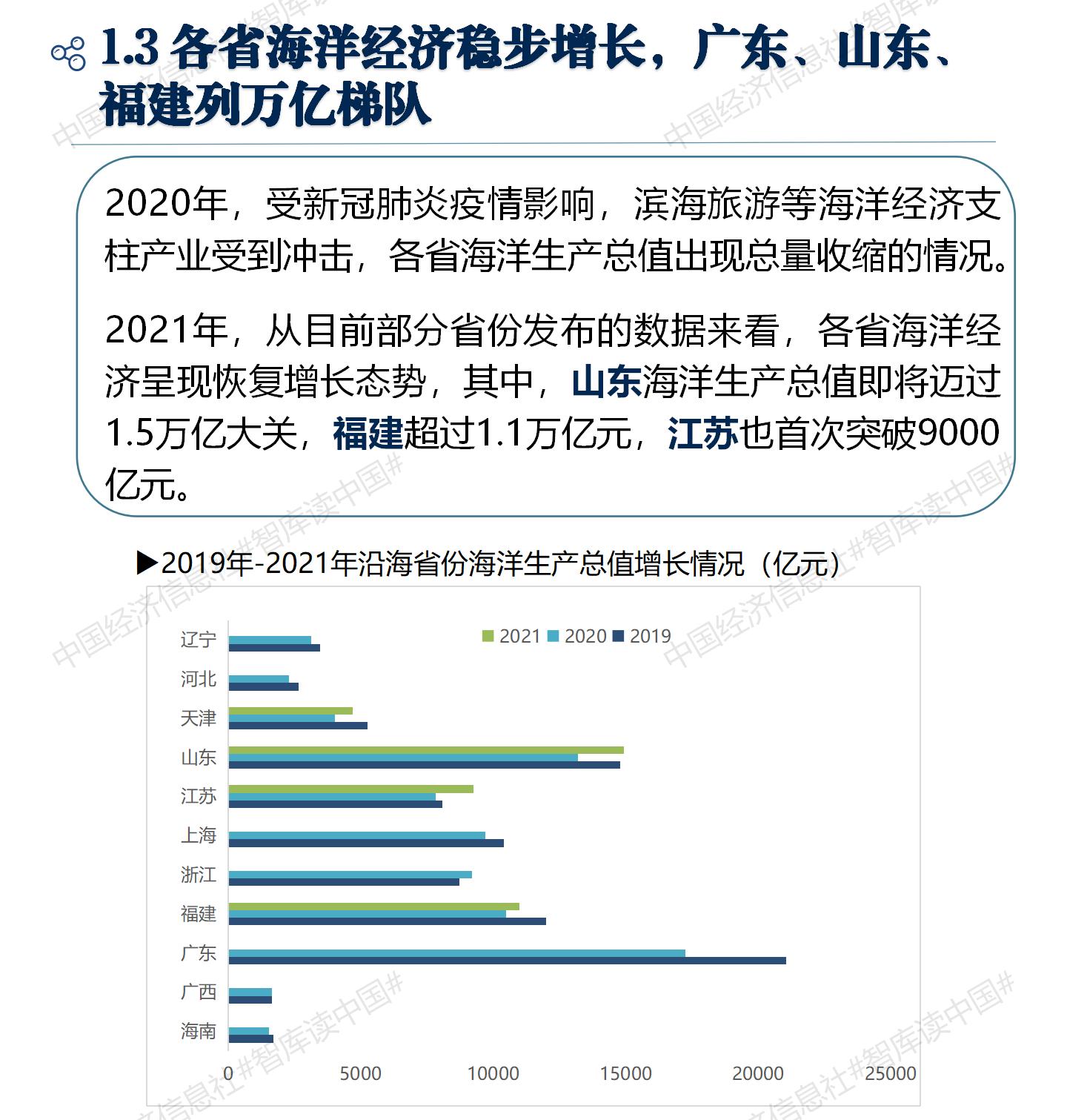 V3中国海洋经济解码报告2022_06 V3中国海洋经济解码报告2022_06