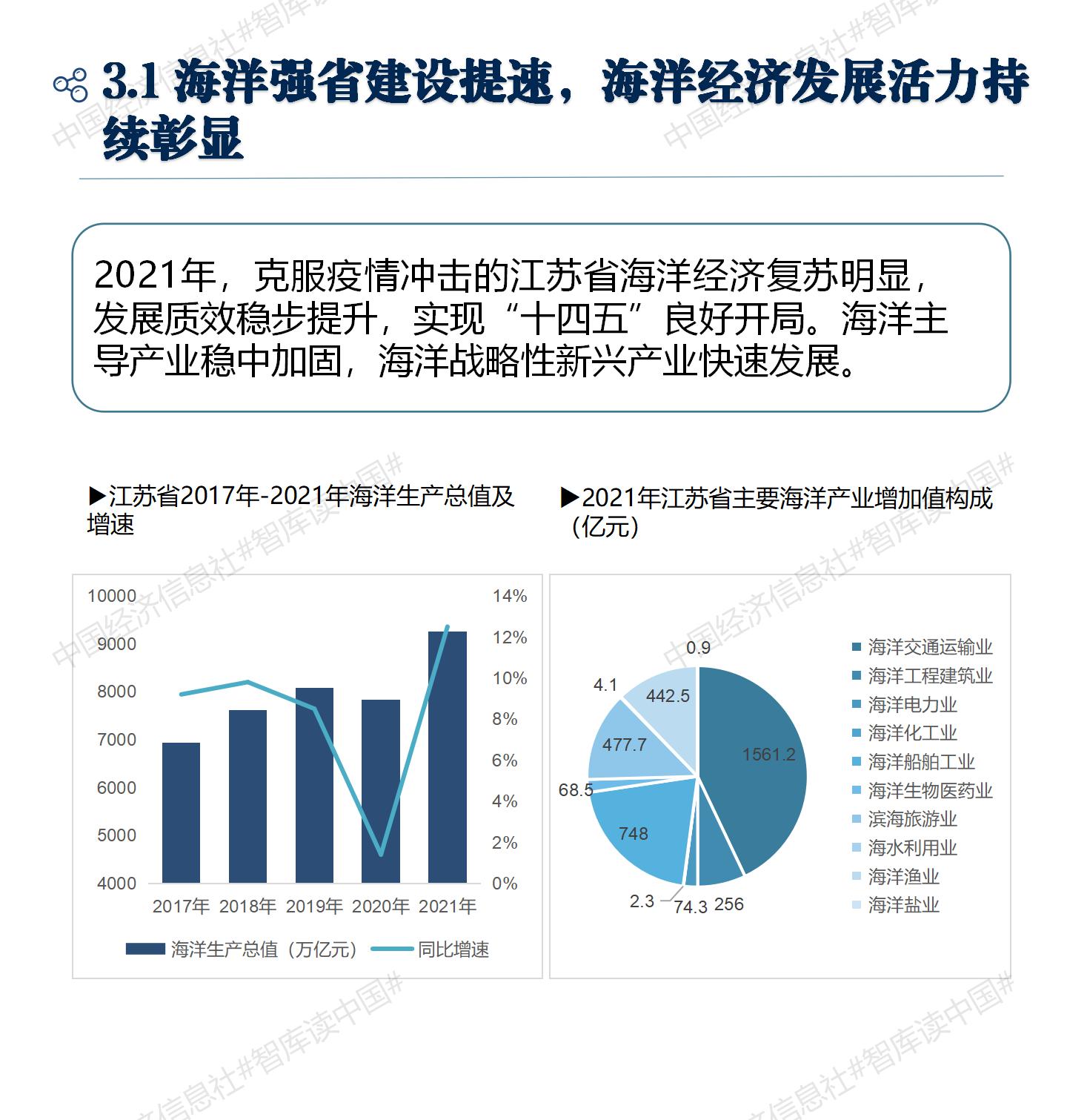 V3中国海洋经济解码报告2022_14 V3中国海洋经济解码报告2022_14