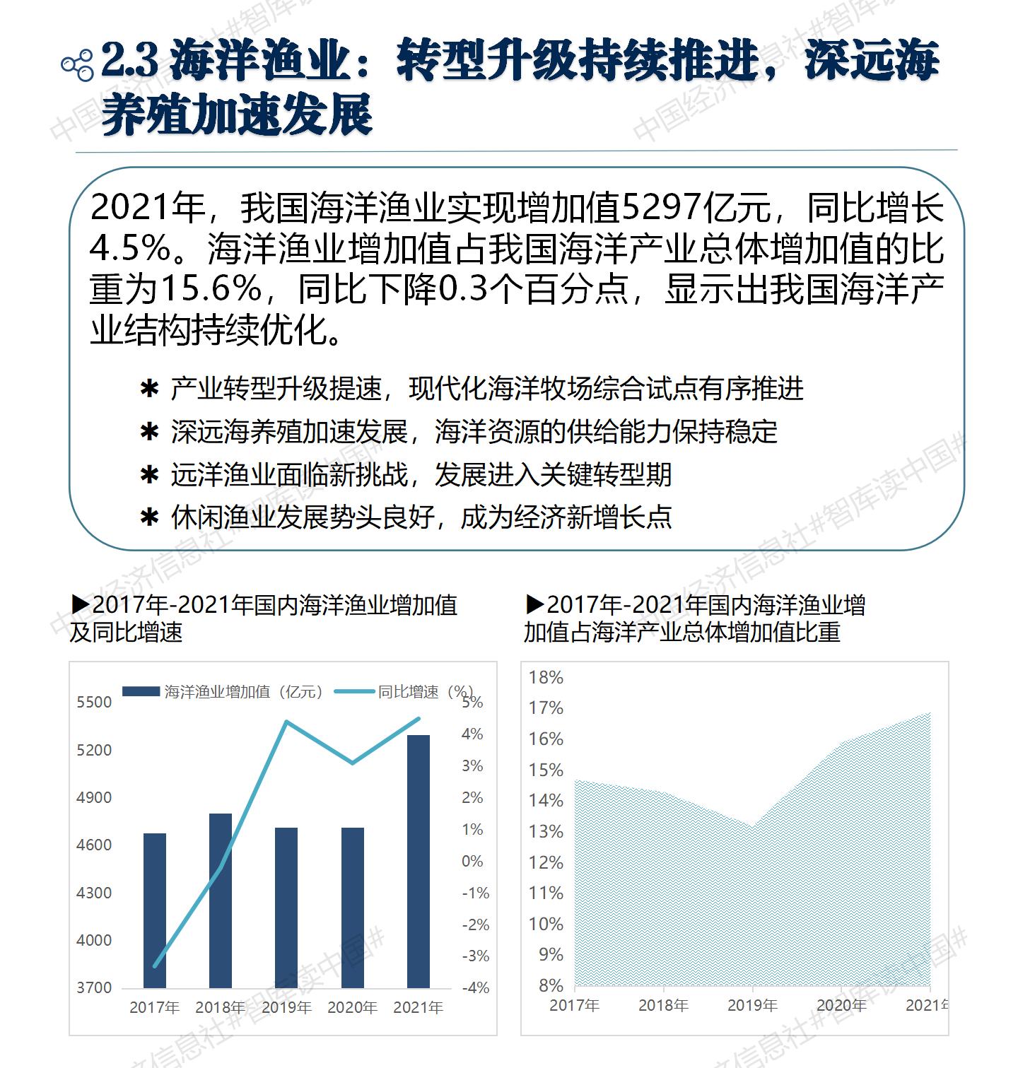 V3中国海洋经济解码报告2022_10 V3中国海洋经济解码报告2022_10