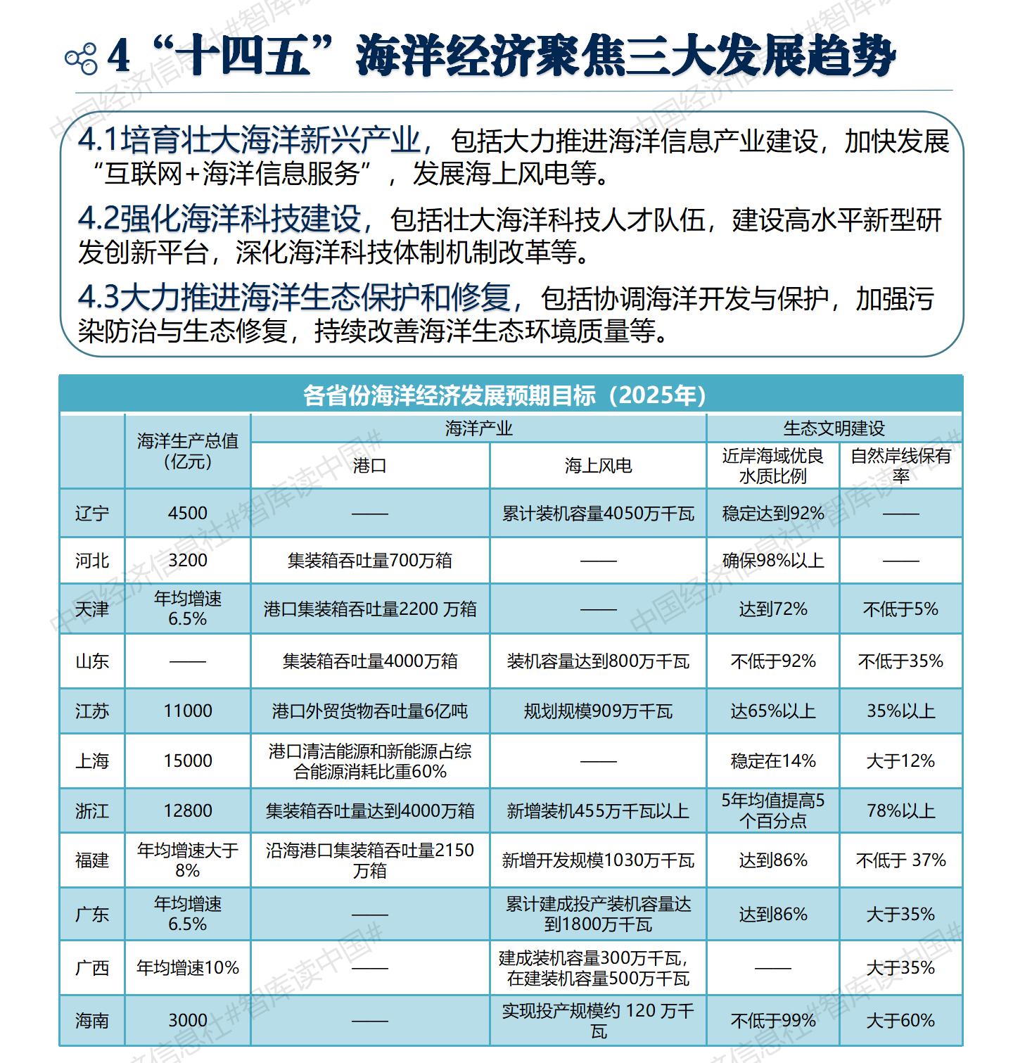 V3中国海洋经济解码报告2022_18 V3中国海洋经济解码报告2022_18