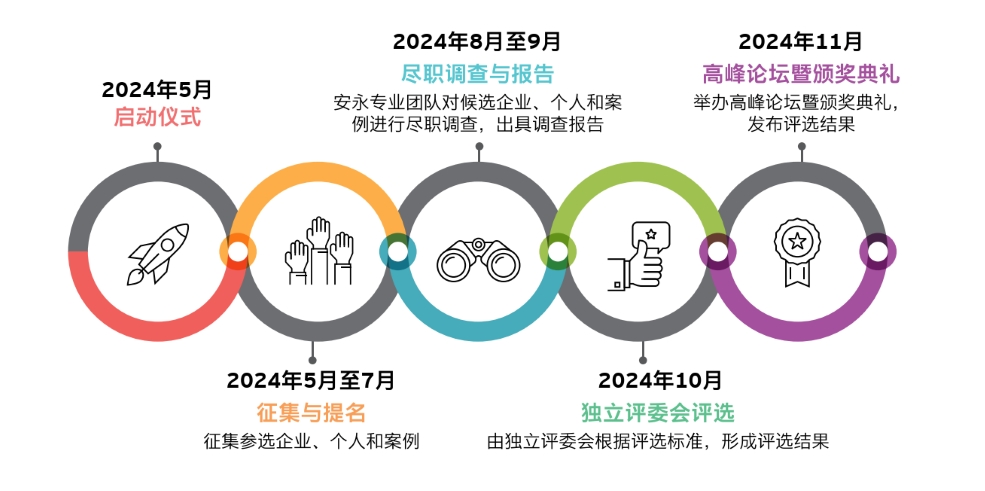 評選程序
