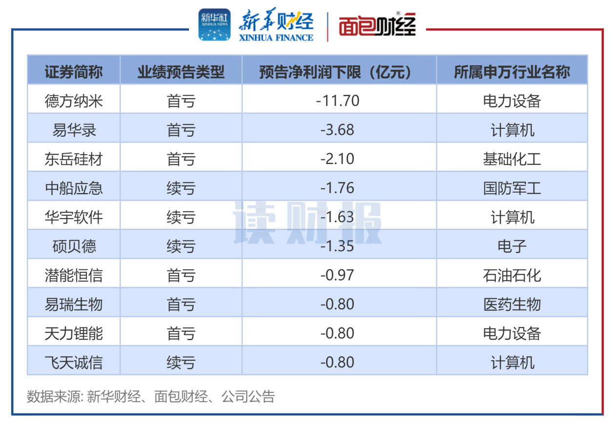 图5:2023年上半年创业板预告净利润下限规模较低的公司.png 图5:2023年上半年创业板预告净利润下限规模较低的公司.png
