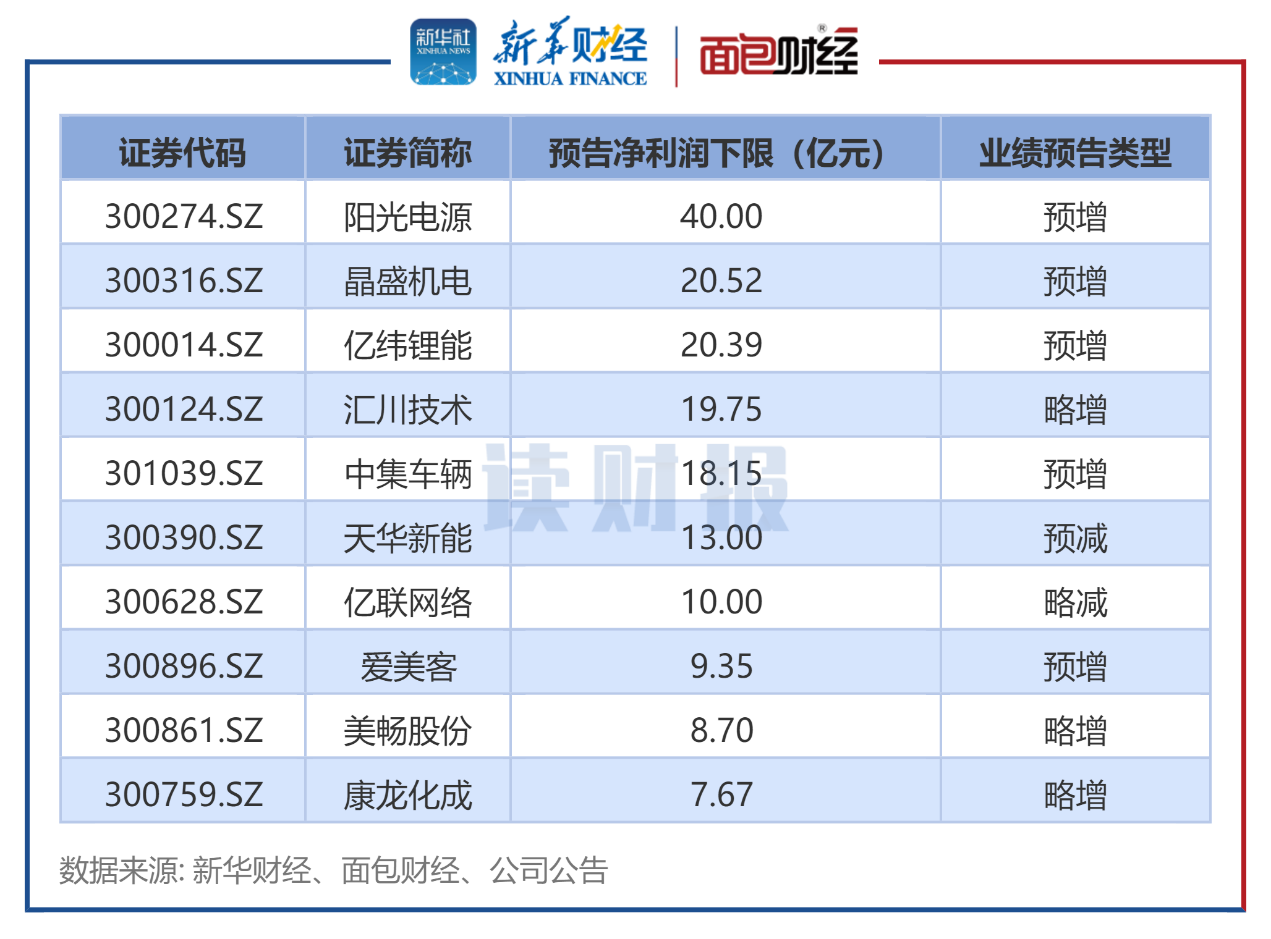 图4:2023年上半年创业板公司预告净利润下限规模排名前十.png 图4:2023年上半年创业板公司预告净利润下限规模排名前十.png