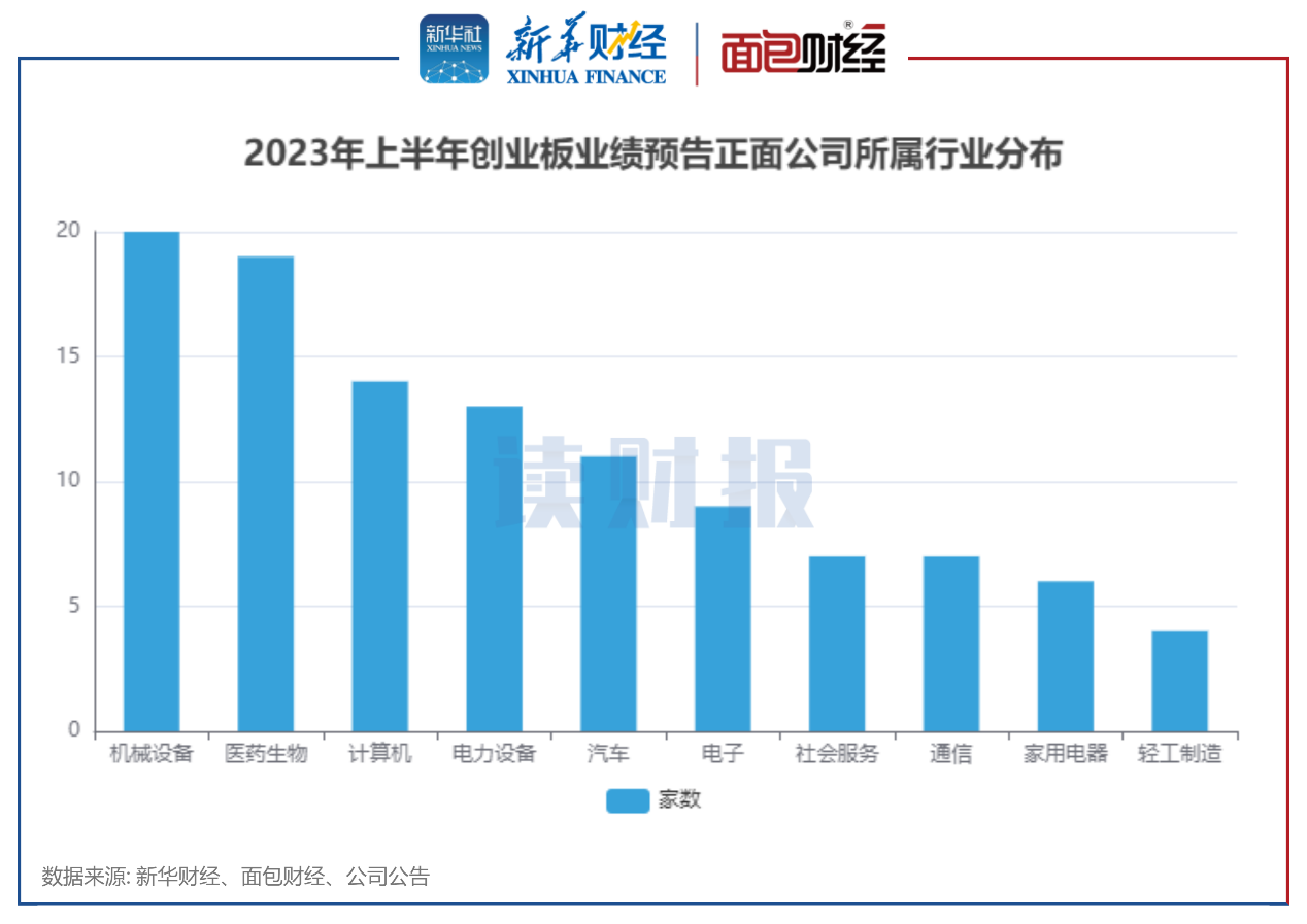 图2:2023年上半年创业板业绩预告正面公司所属行业分布.png 图2:2023年上半年创业板业绩预告正面公司所属行业分布.png