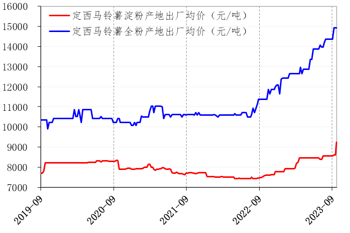 泛亚电竞新华指数双节前定西商品薯产地价格出现跟随蔬菜价格上涨走势(图5)