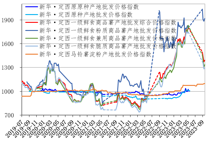 泛亚电竞新华指数双节前定西商品薯产地价格出现跟随蔬菜价格上涨走势(图3)