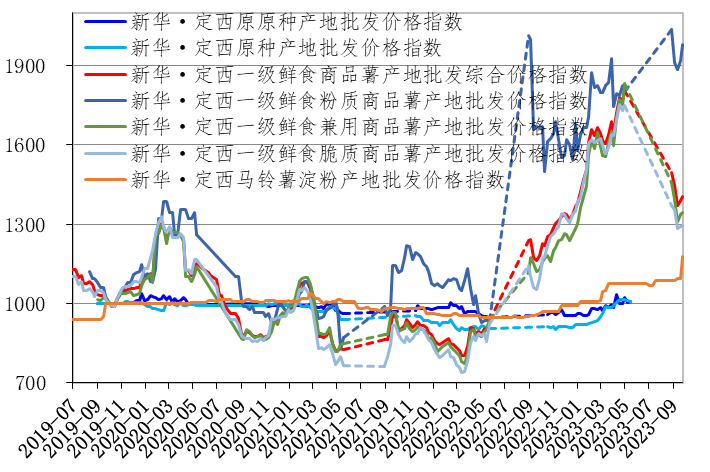 泛亚电竞新华指数双节前定西商品薯产地价格出现跟随蔬菜价格上涨走势(图4)