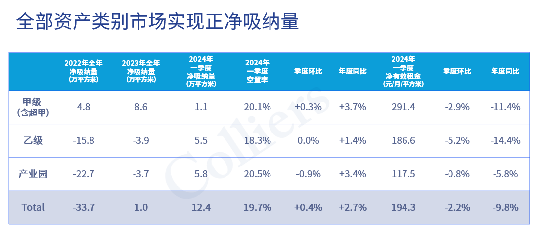 【财经分析】北京办公楼市场连续两个季度实