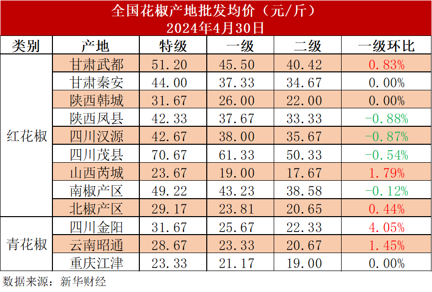 保鲜花椒批发价格