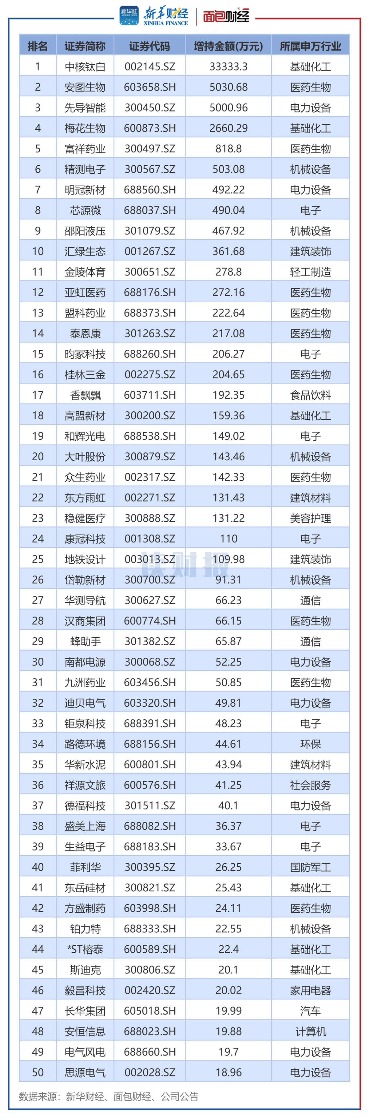 图4：2024年4月沪深两市上市公司董监高及其关联人增持总金额排名前50的公司.png