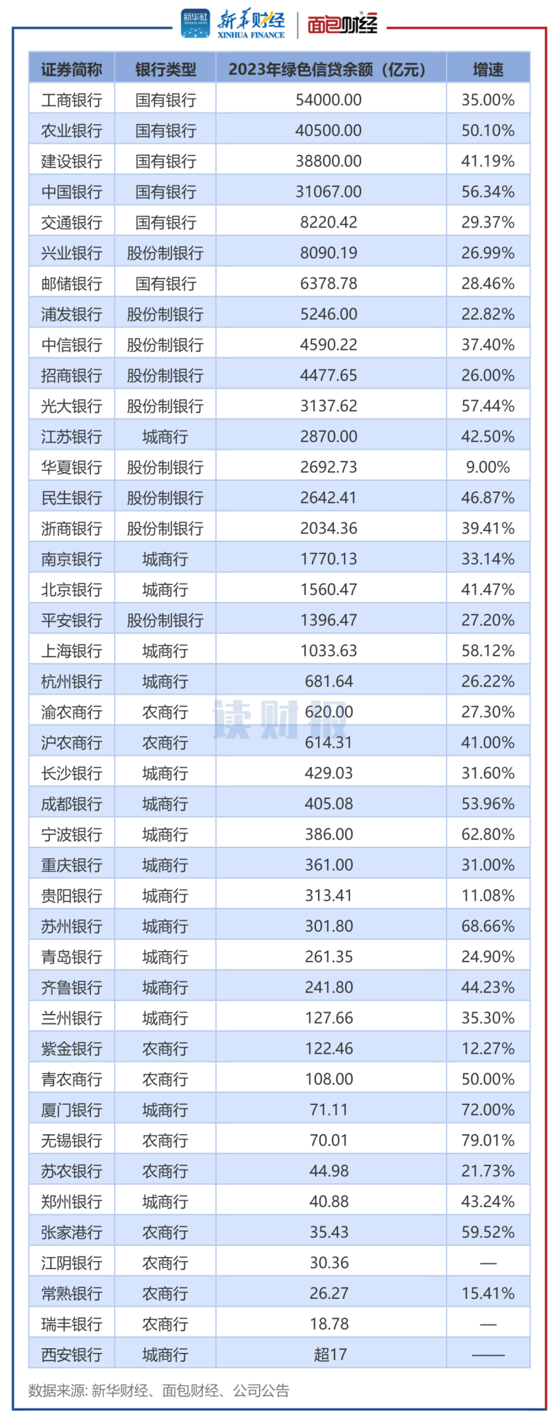 图1:2023年上市银行绿色信贷及增速.png 图1:2023年上市银行绿色信贷及增速.png