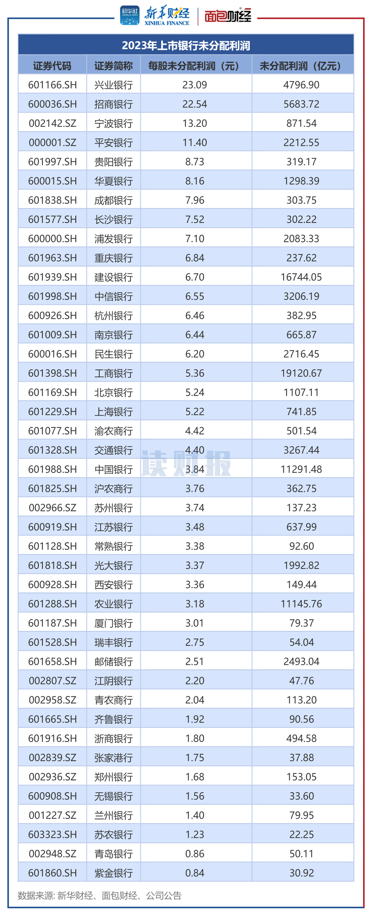 图3:2023年度上市银行每股未分配利润排名.png 图3:2023年度上市银行每股未分配利润排名.png