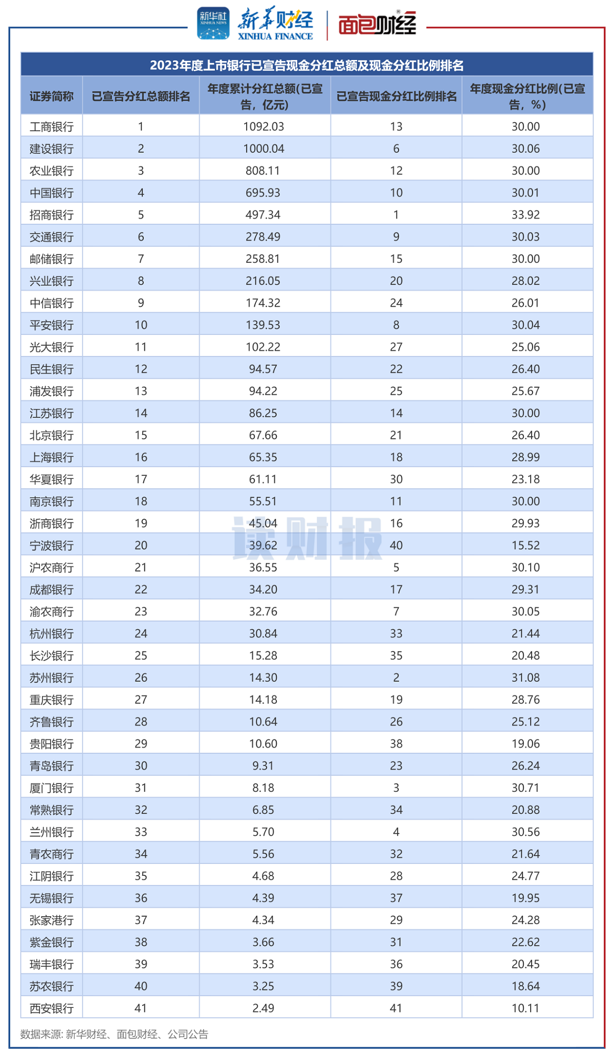 图2:2023年度上市银行现金分红总额排名.png 图2:2023年度上市银行现金分红总额排名.png