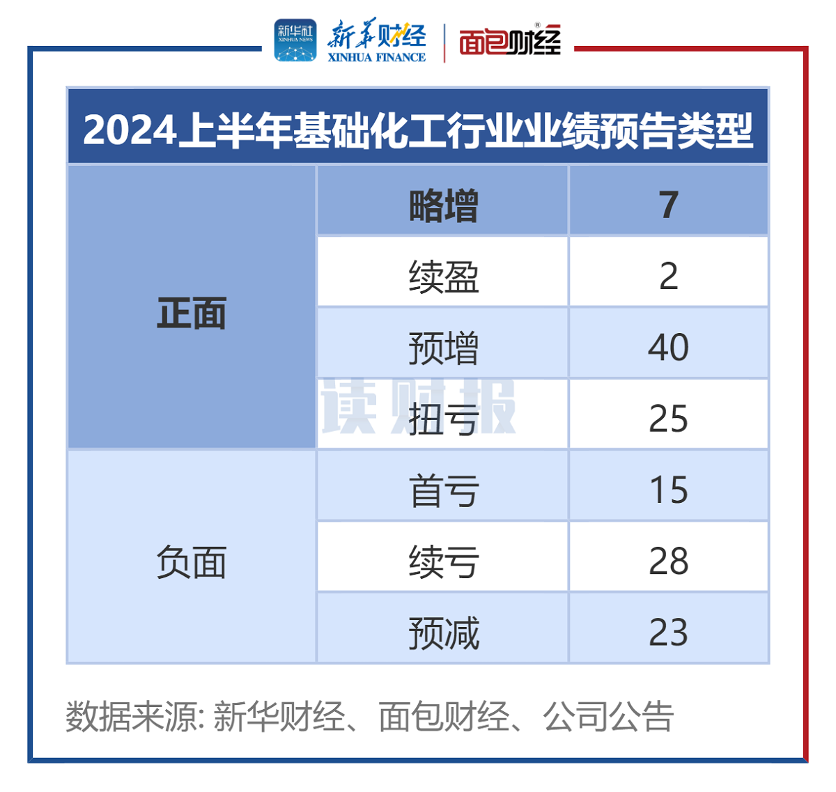 图1:2024上半年基础化工行业业绩预告类型.png 图1:2024上半年基础化工行业业绩预告类型.png
