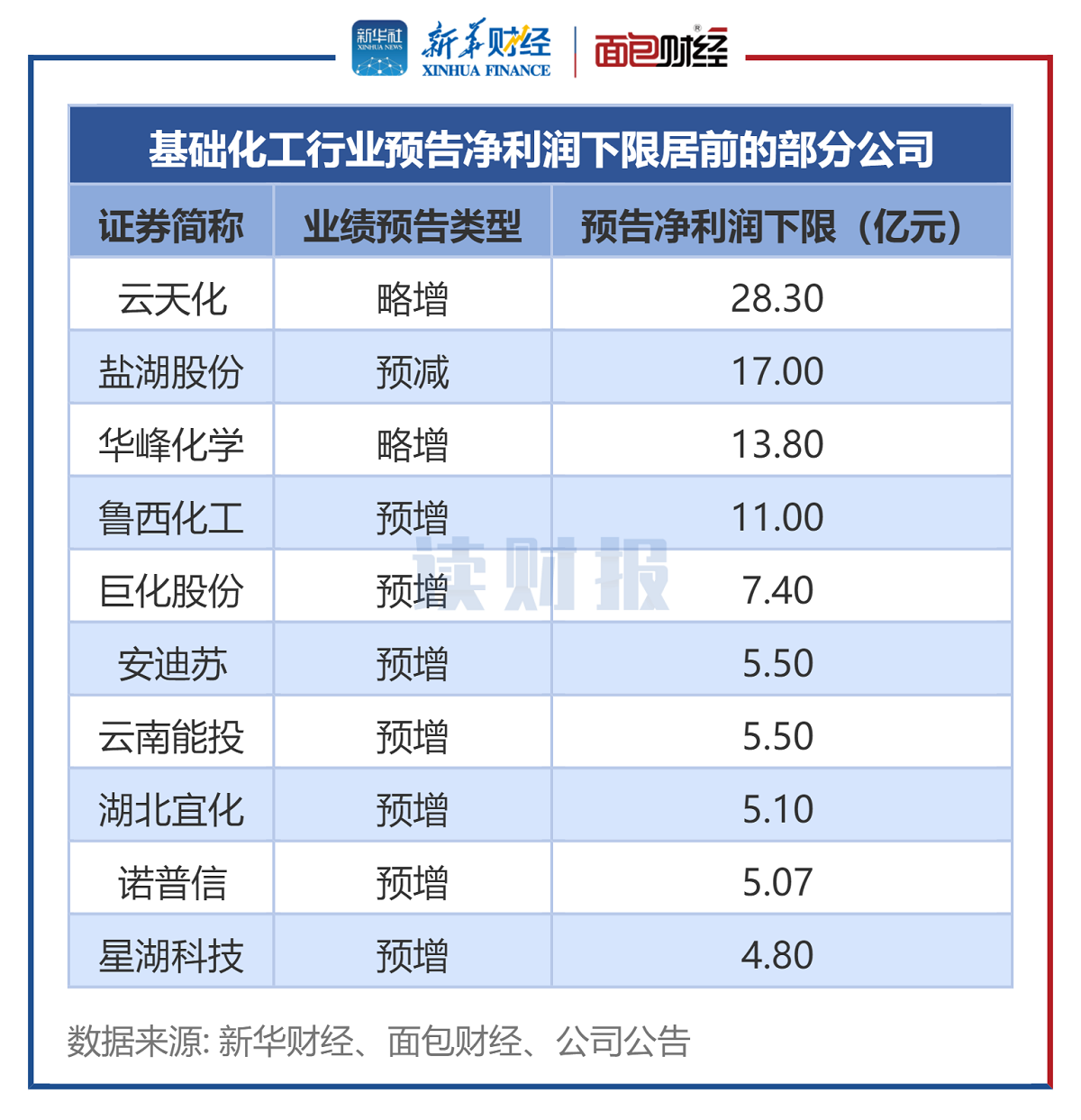 图2:基础化工行业预告净利润下限居前的部分公司.png 图2:基础化工行业预告净利润下限居前的部分公司.png