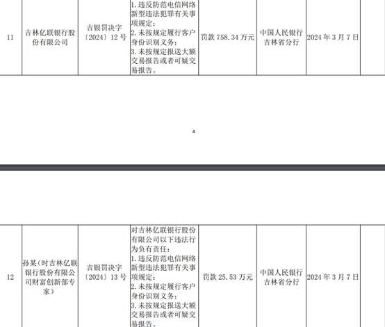 图3:2024上半年吉林亿联银行被处罚情况.jpg 图3:2024上半年吉林亿联银行被处罚情况.jpg