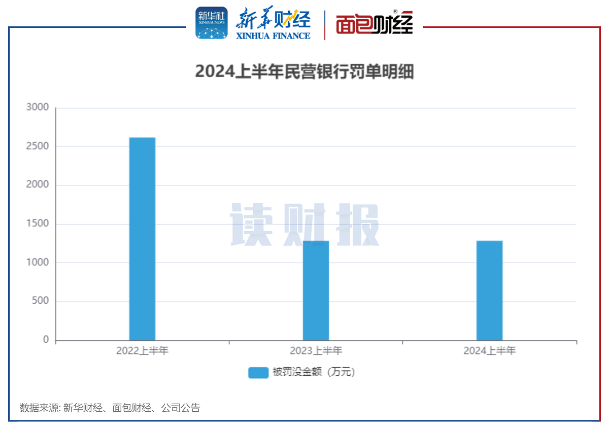 图1:2024上半年民营银行被处罚情况.png 图1:2024上半年民营银行被处罚情况.png