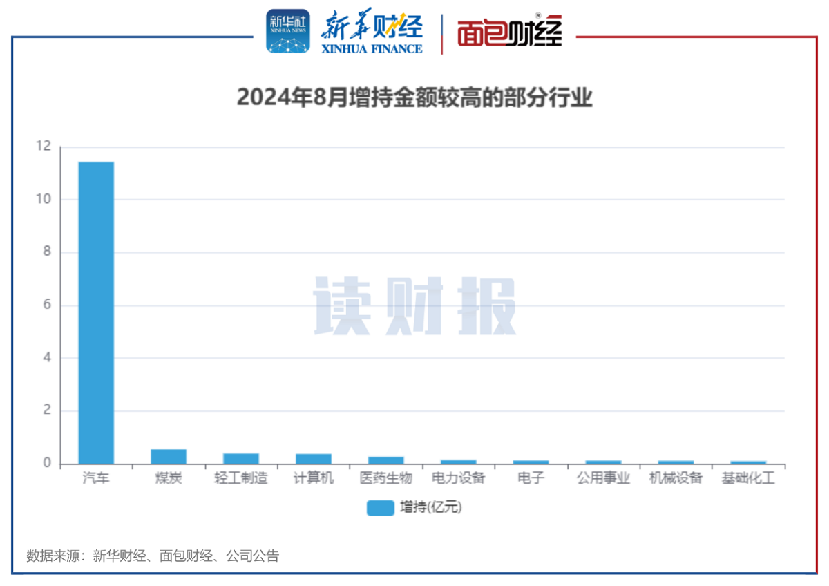 圖5：2024年8月增持金額較高的部分行業(yè).png