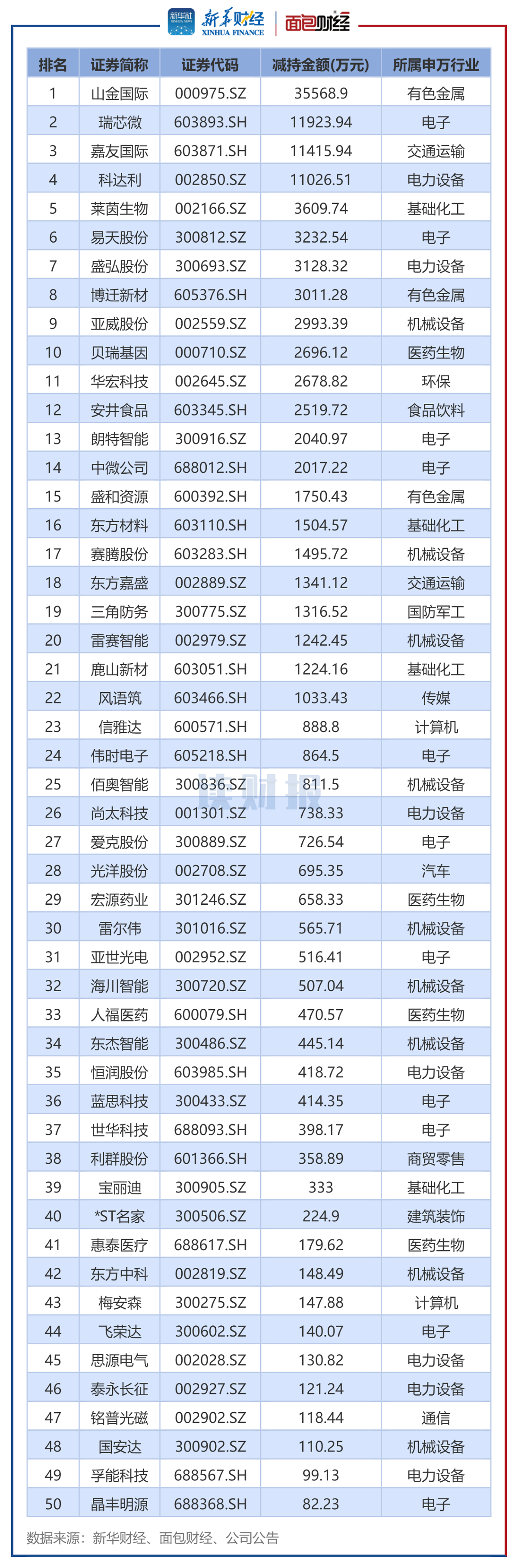 圖2：2024年8月董監高及其關(guān)聯(lián)人減持總金額排名前50的公司.png