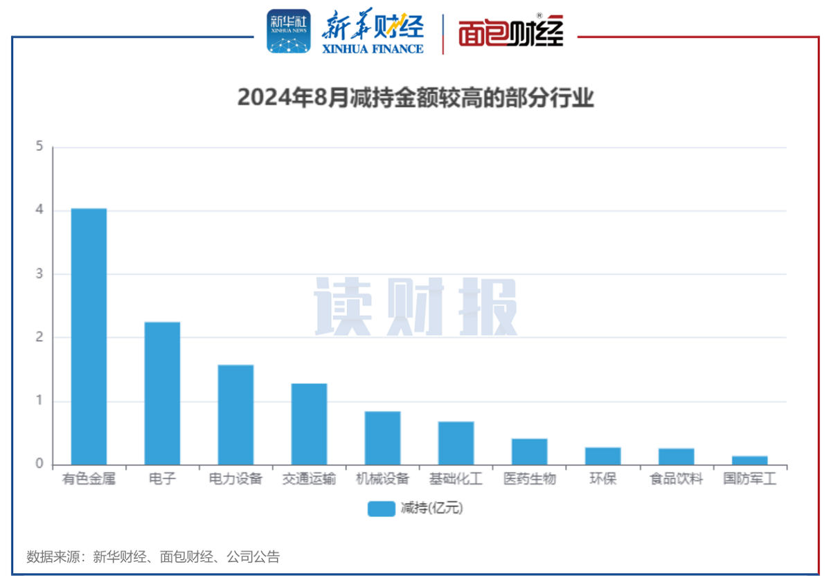 圖3：2024年8月減持金額較高的部分行業(yè).png