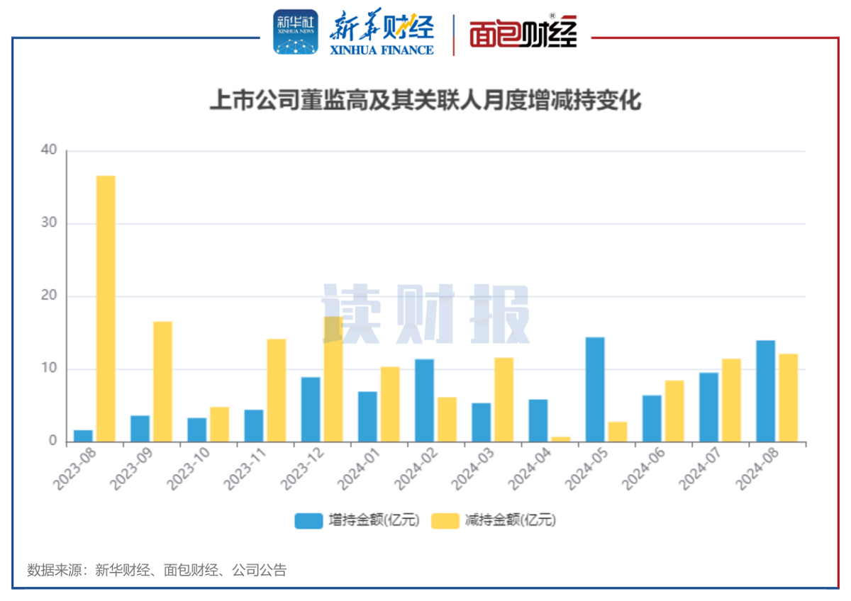 圖1：2023年8月至2024年8月滬深兩市上市公司董監高及關(guān)聯(lián)人月度增減持金額變化.png