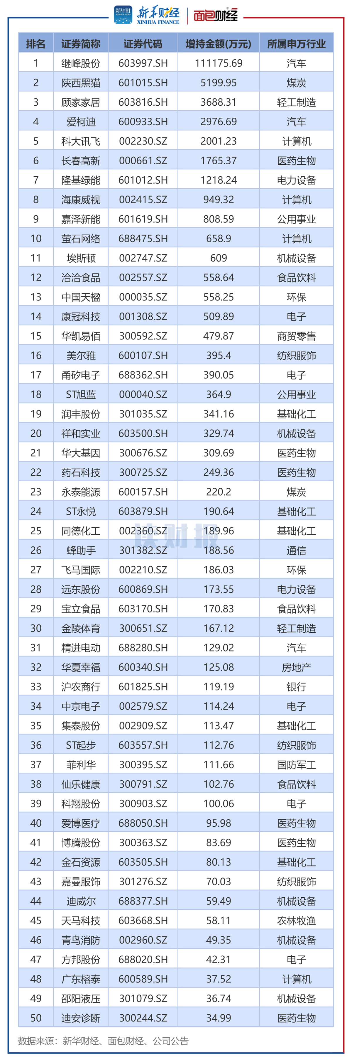 圖4：2024年8月董監高及其關(guān)聯(lián)人增持總金額排名前50的公司.png