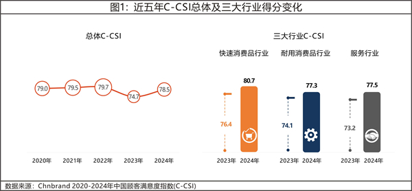 2024年中国顾客满意度指数C-CSI研究成果发布 _光明网 - 2024年中国顾客满意度指数C-CSI研究成果发布.jpeg 2024年中国顾客满意度指数C-CSI研究成果发布 _光明网 - 2024年中国顾客满意度指数C-CSI研究成果发布.jpeg