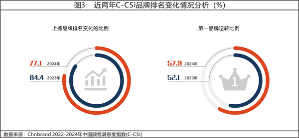 2024年中国顾客满意度指数C-CSI研究成果发布 _光明网 - 2024年中国顾客满意度指数C-CSI研究成果发布 (2).jpeg 2024年中国顾客满意度指数C-CSI研究成果发布 _光明网 - 2024年中国顾客满意度指数C-CSI研究成果发布 (2).jpeg