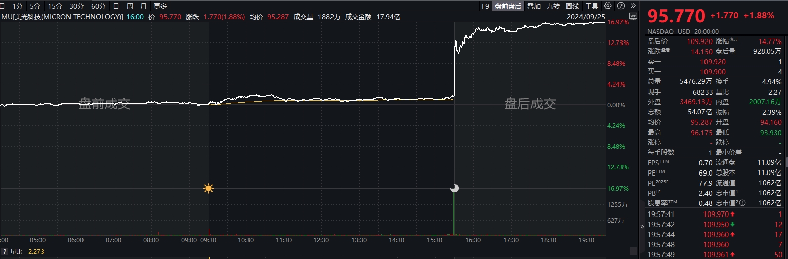 美光科技 盘前盘后.png 美光科技 盘前盘后.png