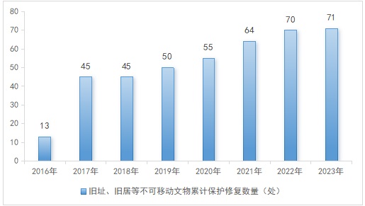 2016—2023年瑞金市不可移动文物累计保护修复数量(单位:件).jpg 2016—2023年瑞金市不可移动文物累计保护修复数量(单位:件).jpg