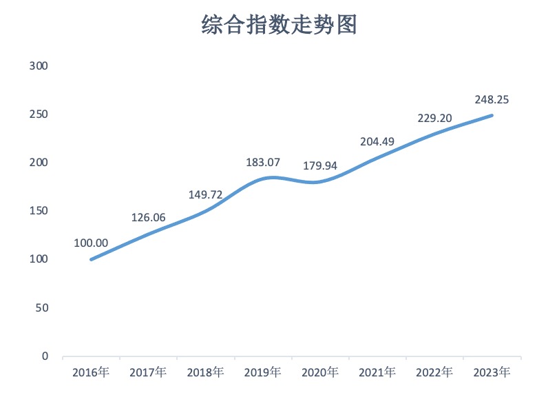 2016-2023年红色故都·中国瑞金红色旅游指数运行结果(单位:点).jpg 2016-2023年红色故都·中国瑞金红色旅游指数运行结果(单位:点).jpg