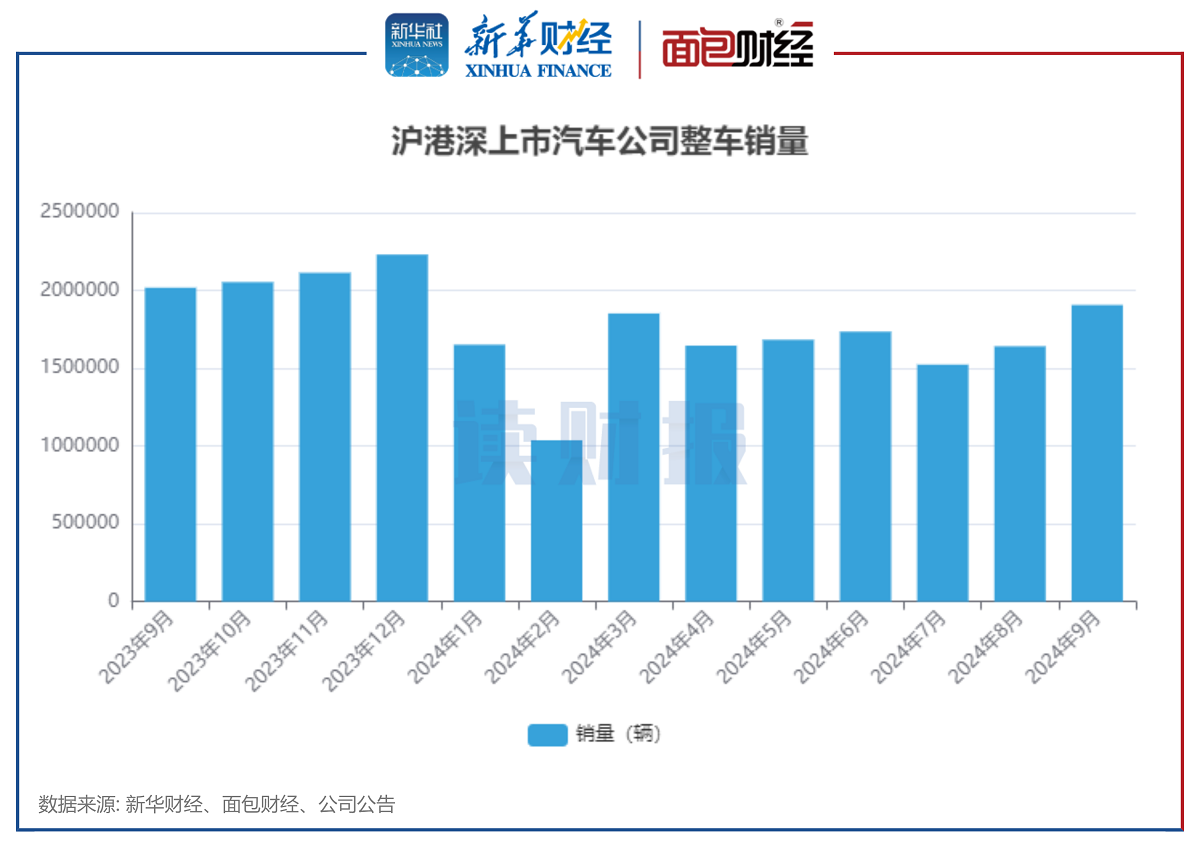 【读财报】上市车企9月销量透视：赛力斯、理想、比亚迪增速居前 新能源汽车渗透率达