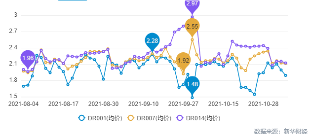 新华 dr 怎么样【货币市场日报】短端资金利率续跌 存单一级市场3M品种交投活跃_https://www.jmylbn.com_新闻资讯_第4张