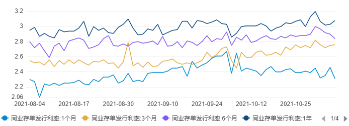 新华 dr 怎么样【货币市场日报】短端资金利率续跌 存单一级市场3M品种交投活跃_https://www.jmylbn.com_新闻资讯_第6张