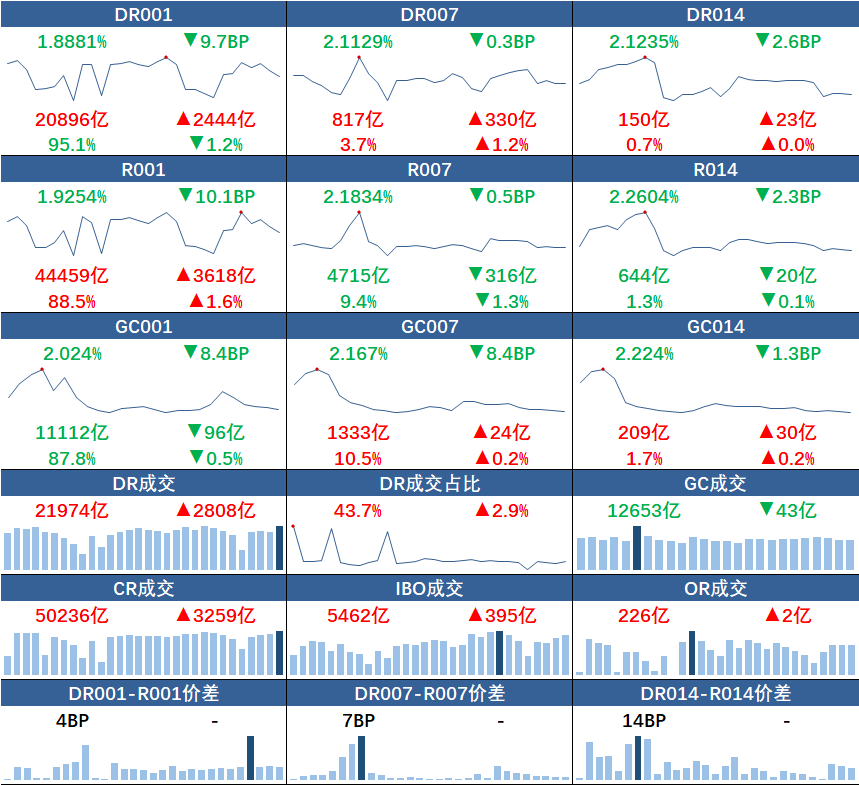 新华 dr 怎么样【货币市场日报】短端资金利率续跌 存单一级市场3M品种交投活跃_https://www.jmylbn.com_新闻资讯_第3张
