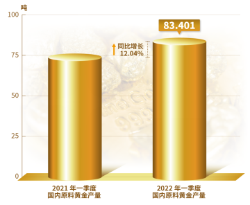 黄金时间 中国黄金协会 一季度国内原料黄金产量同比增长12 04 消费量同比下降9 69 中国金融信息网