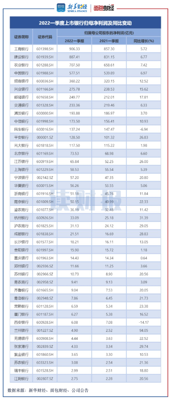 图2：2022年一季度上市银行归母净利润及同比变动.png