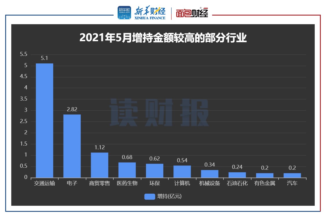 图4：2022年5月增持金额较高的部分行业.jpg
