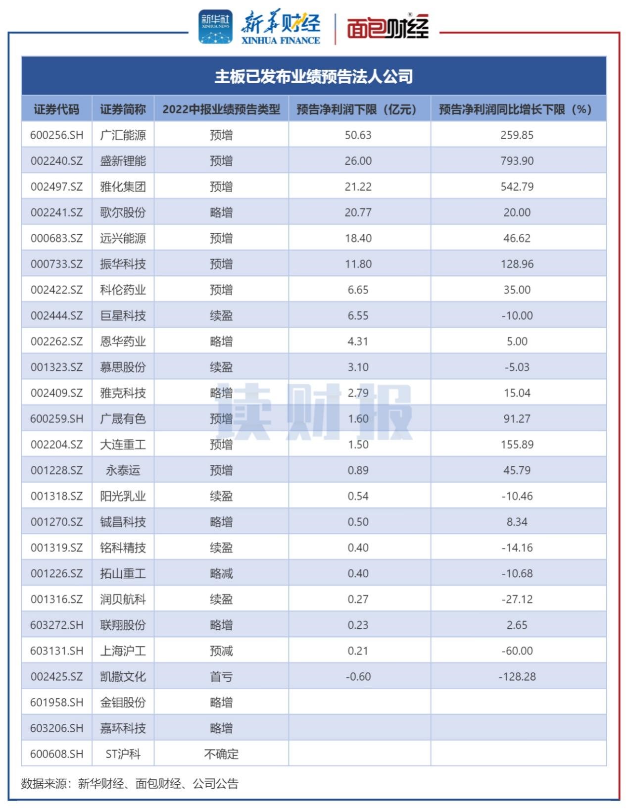 图3：截至6月28日主板已公布2022年中报业绩预告公司.jpg