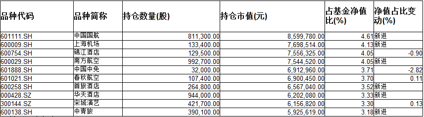 首批权益基金四季报披露 基金经理最新调仓情况曝光 