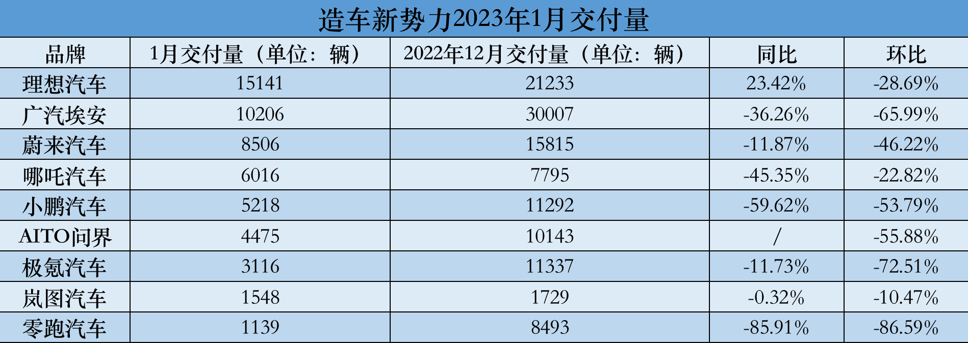 造车新势力1月销量集体下滑 零跑下降超八成 