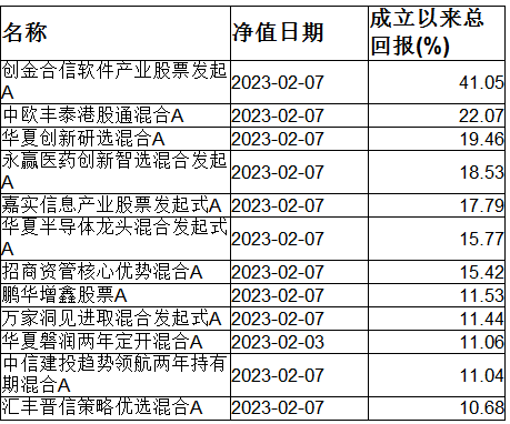 加大进攻力度 密集调研寻机会 次新基金动作频频 