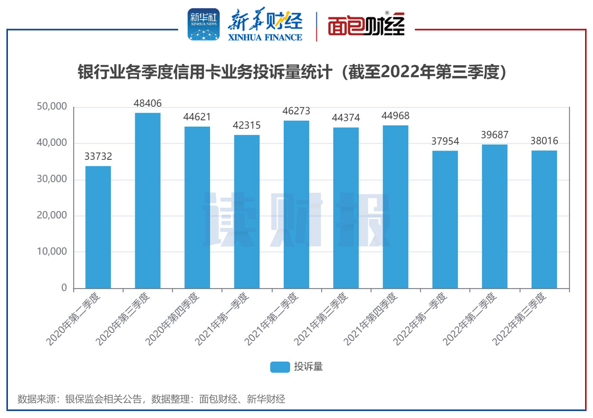 【读财报】银保监会2022年三季度处理信用卡业务投诉超3.8万件 平安、渤海银行被投诉量大增 