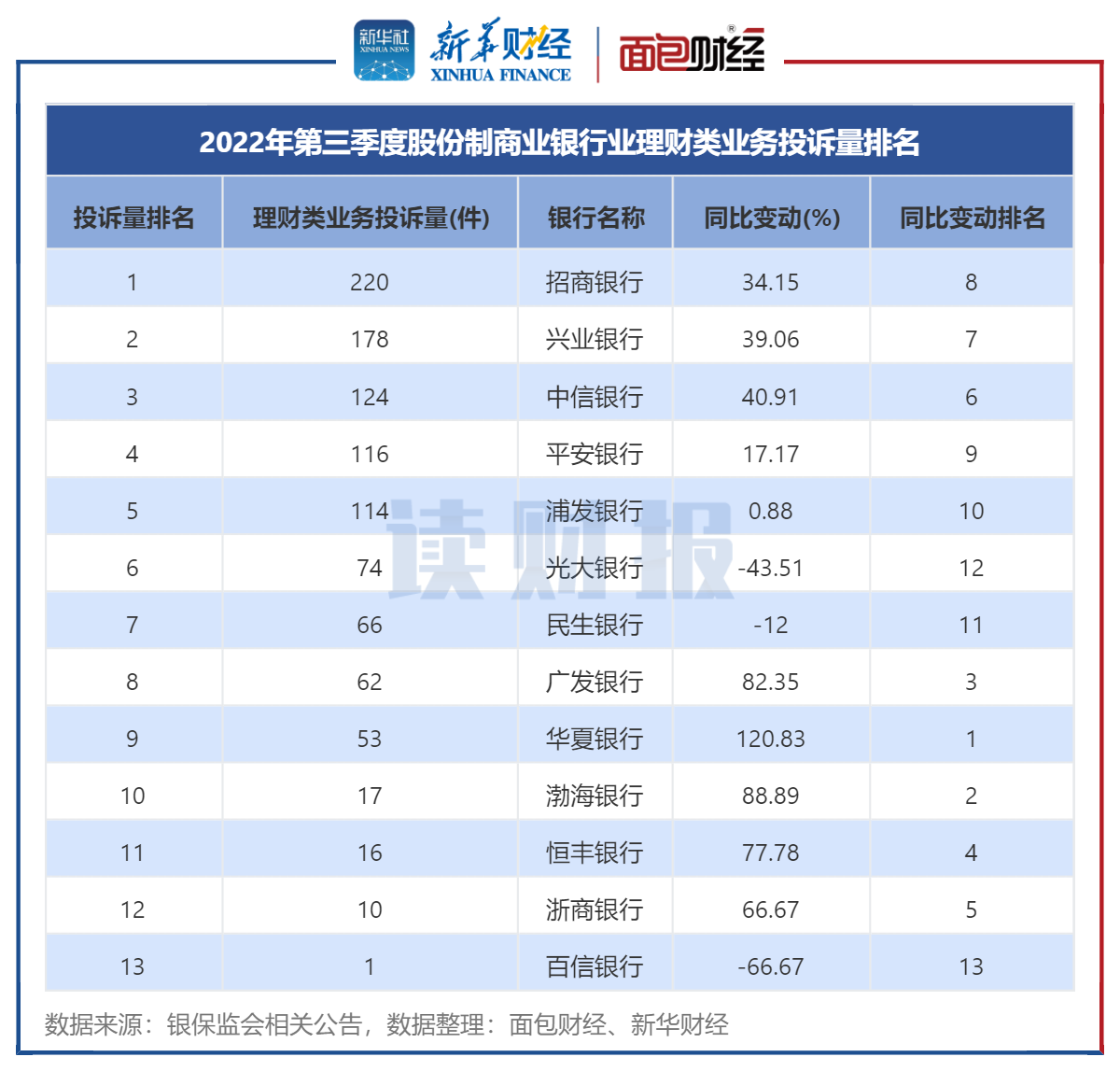 图4：2022年第三季度股份制商业银行理财类业务投诉量排名.png