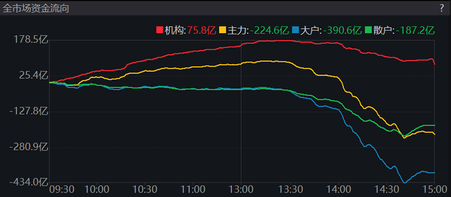 A股市场突然跳水，机构：内资获利盘逢高减仓，调整只是中场休息 