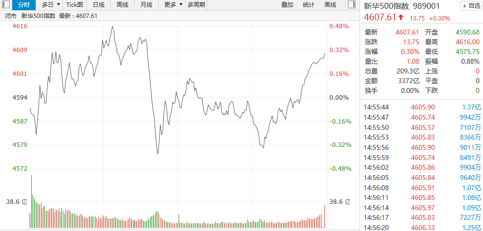 【新华500】新华500指数（989001）21日震荡涨0.30% 