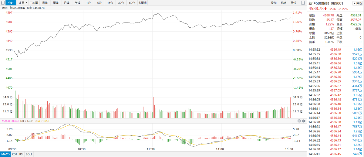 【新华500】新华500指数（989001）3月1日上涨1.22% 
